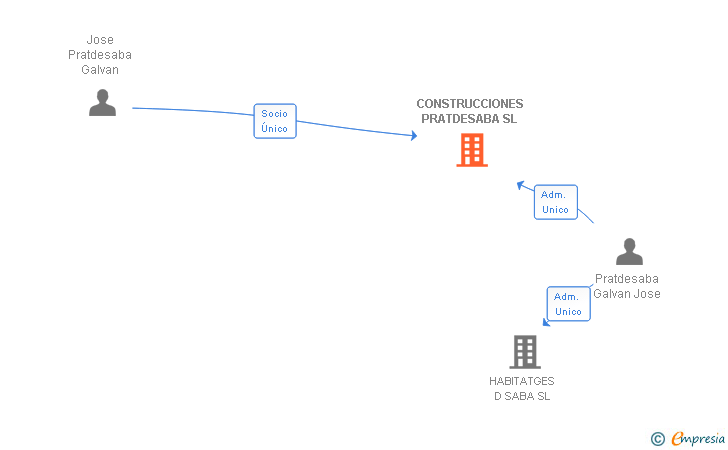 Vinculaciones societarias de CONSTRUCCIONES PRATDESABA SL