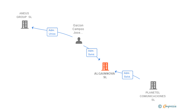 Vinculaciones societarias de ALGAINNOVA SL