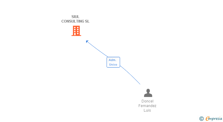 Vinculaciones societarias de SIUL CONSULTING SL