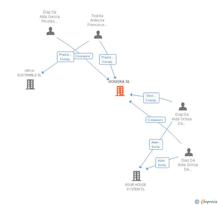 Vinculaciones societarias de HOGEIKA SL