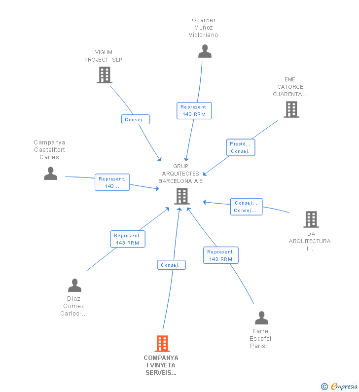 Vinculaciones societarias de COMPANYA I VINYETA SERVEIS D'ARQUITECTURA SLP
