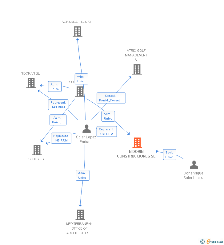 Vinculaciones societarias de RELOS 1965 SL