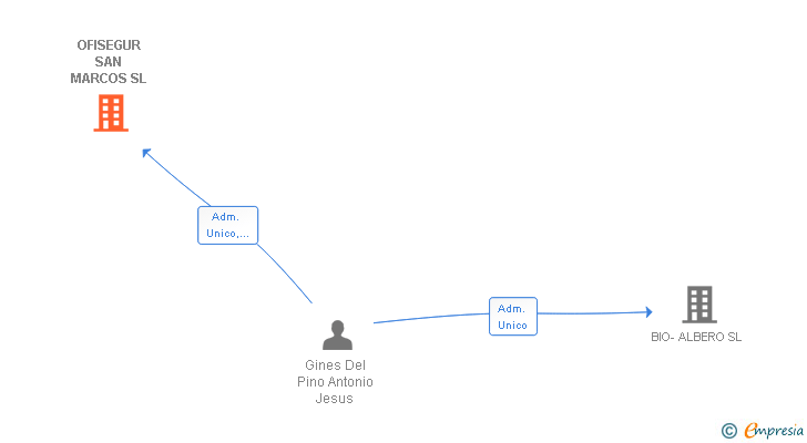 Vinculaciones societarias de OFISEGUR SAN MARCOS SL