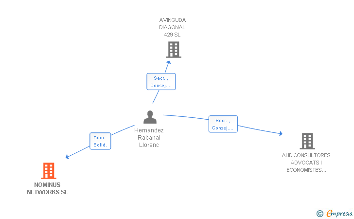 Vinculaciones societarias de NOMINUS NETWORKS SL