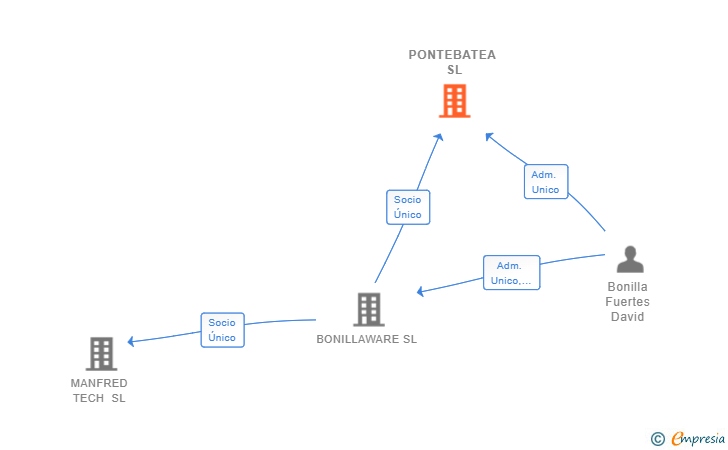Vinculaciones societarias de PONTEBATEA SL