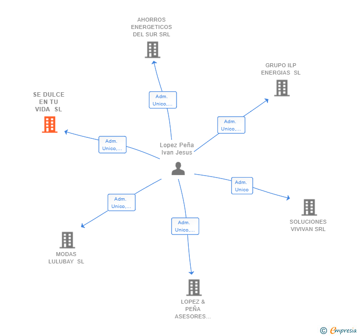 Vinculaciones societarias de CRAZY DIGITAL SL