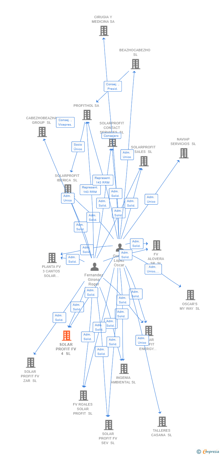Vinculaciones societarias de SOLAR PROFIT FV 4 SL