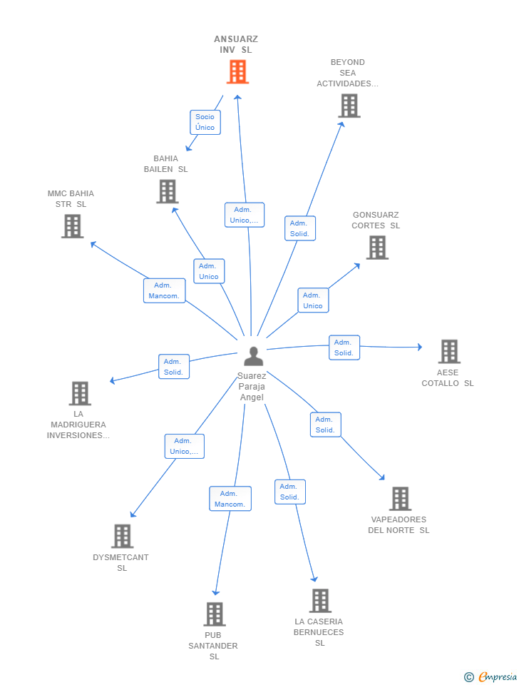 Vinculaciones societarias de ANSUARZ INV SL