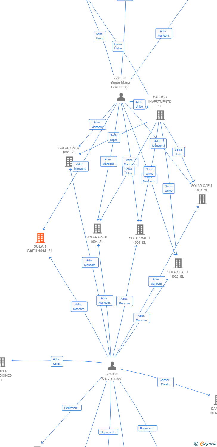Vinculaciones societarias de SOLAR GAEU 1014 SL