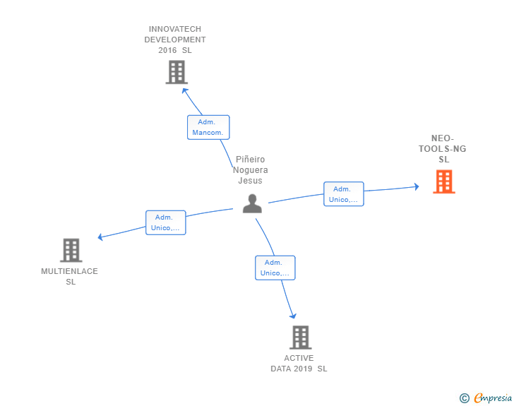 Vinculaciones societarias de NEO-TOOLS-NG SL