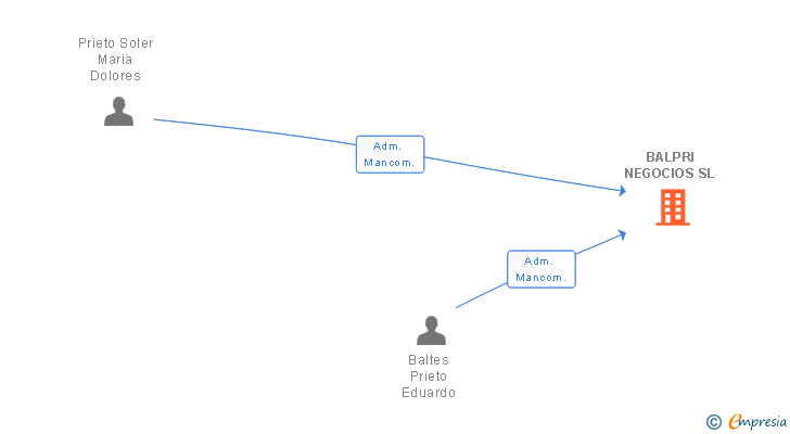 Vinculaciones societarias de BALPRI NEGOCIOS SL