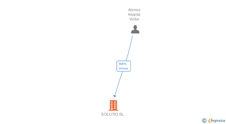 Vinculaciones societarias de SOLUTIO SL