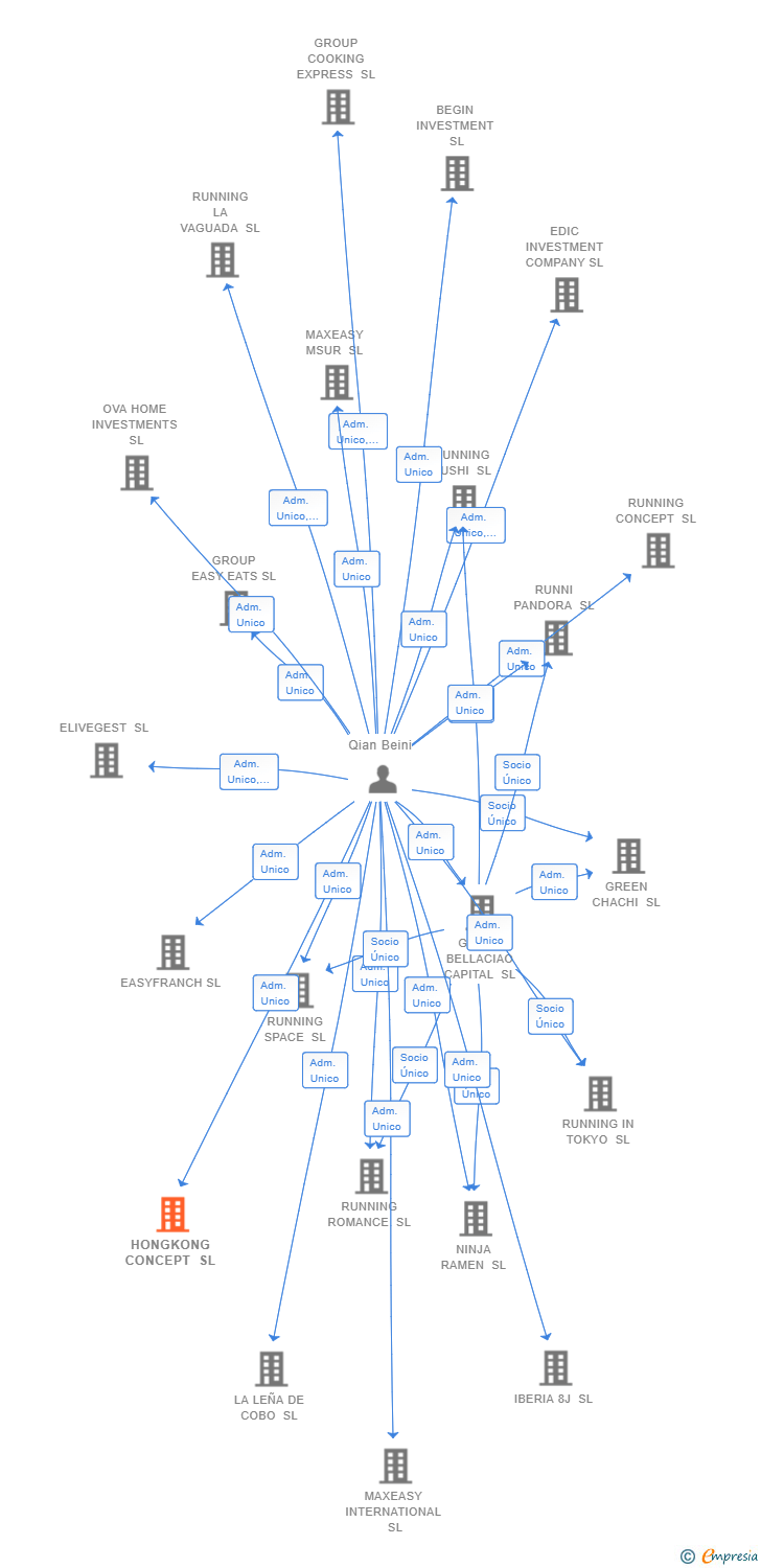 Vinculaciones societarias de HONGKONG CONCEPT SL