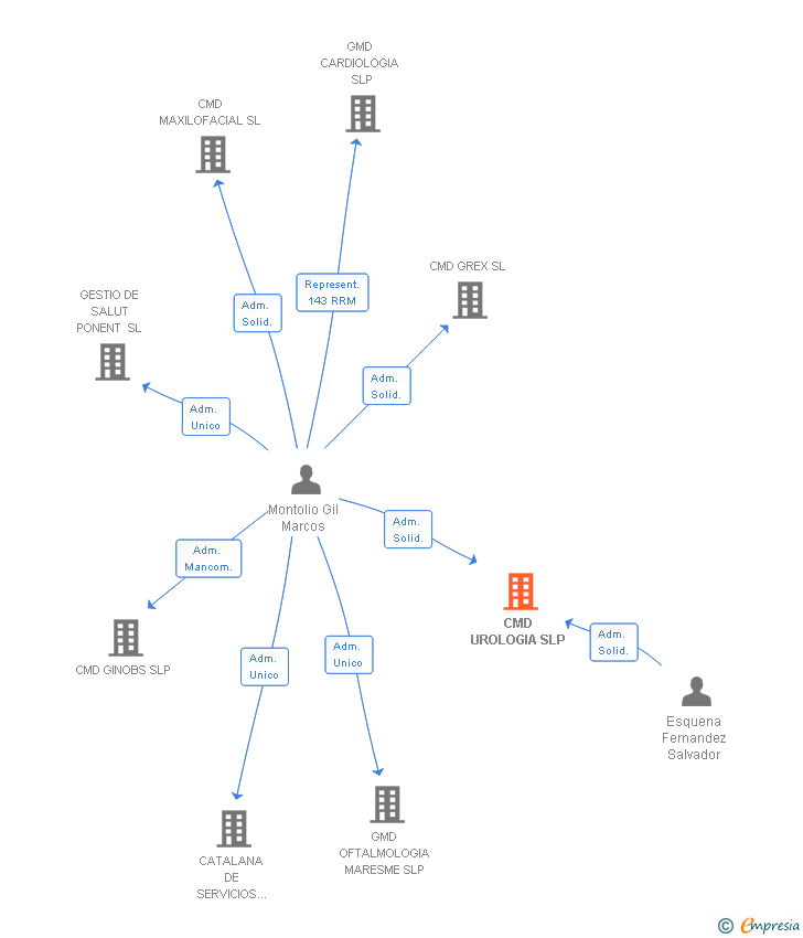 Vinculaciones societarias de CMD UROLOGIA SLP