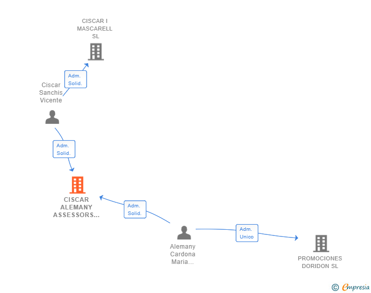 Vinculaciones societarias de CISCAR ALEMANY ASSESSORS SL