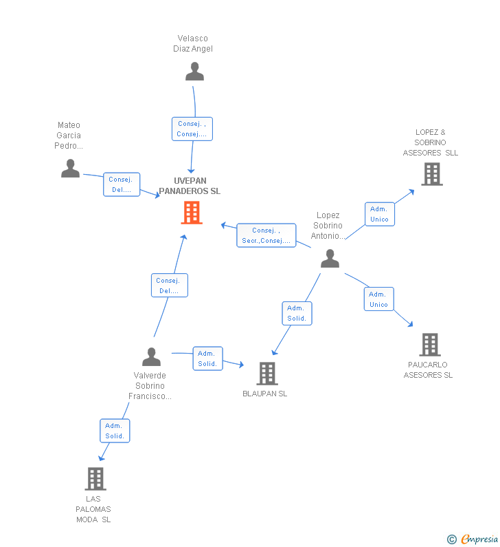 Vinculaciones societarias de UVEPAN PANADEROS SL