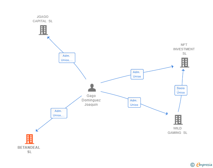 Vinculaciones societarias de BETANDEAL SL