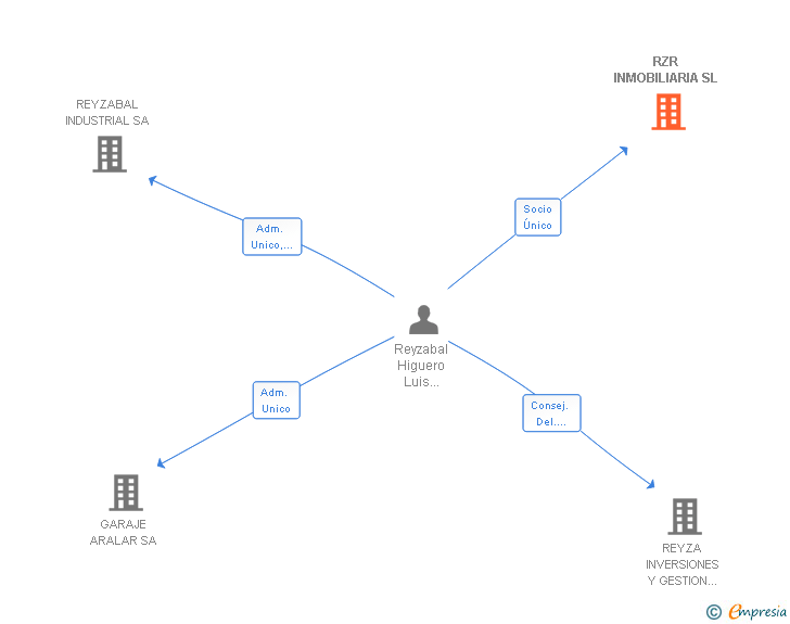 Vinculaciones societarias de RZR INMOBILIARIA SL