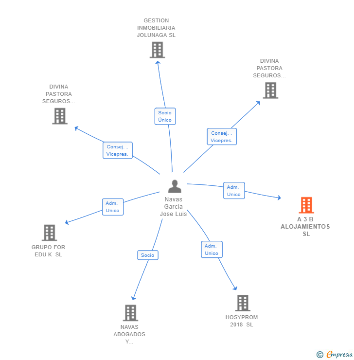 Vinculaciones societarias de A 3 B ALOJAMIENTOS SL