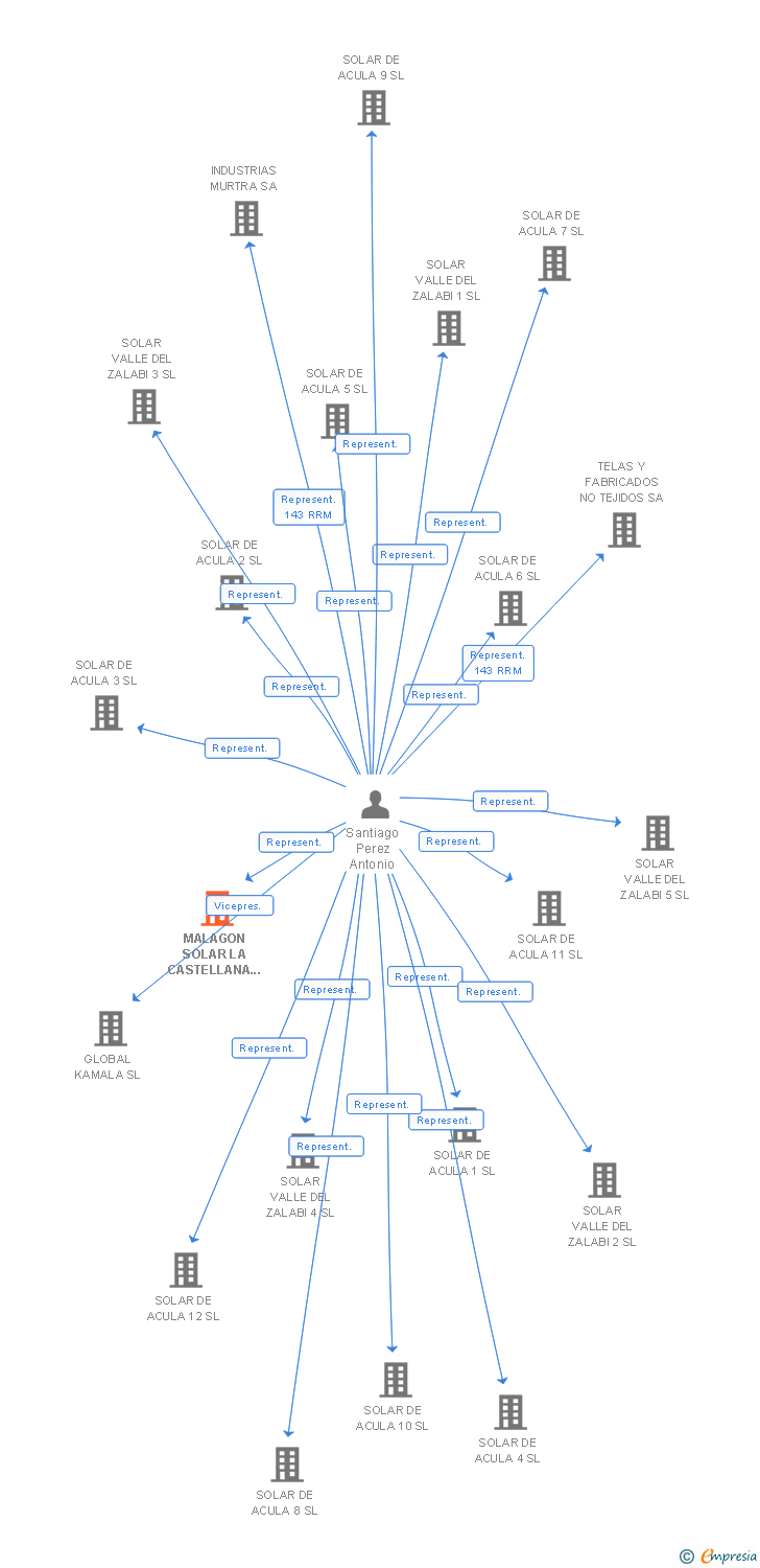 Vinculaciones societarias de MALAGON SOLAR LA CASTELLANA 6 SL