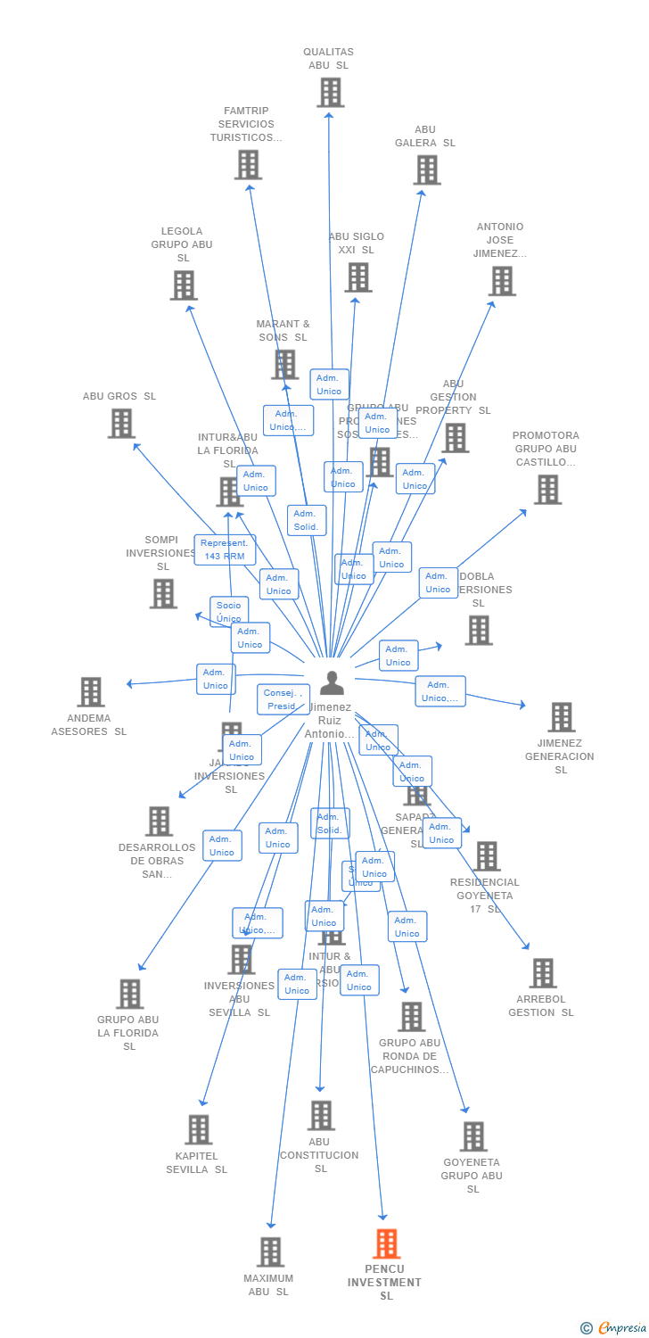 Vinculaciones societarias de PENCU INVESTMENT SL