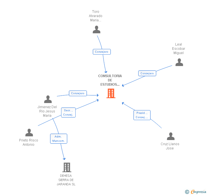 Vinculaciones societarias de CONSULTORIA DE ESTUDIOS RURALES SL