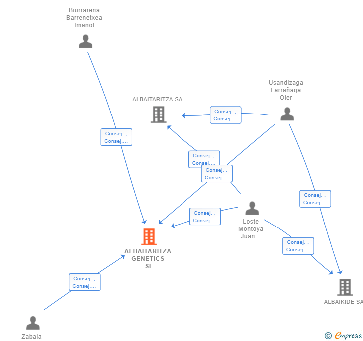 Vinculaciones societarias de ALBAITARITZA GENETICS SL