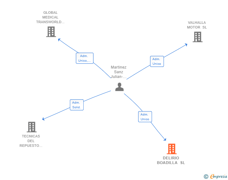 Vinculaciones societarias de DELIRIO BOADILLA SL