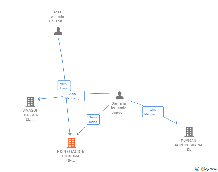 Vinculaciones societarias de EXPLOTACION PORCINA DE MEDINA SL
