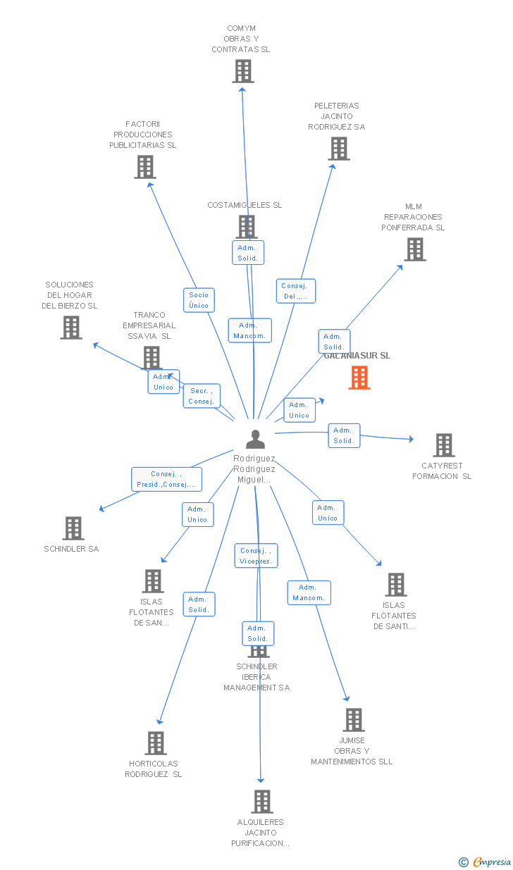 Vinculaciones societarias de GALANIASUR SL