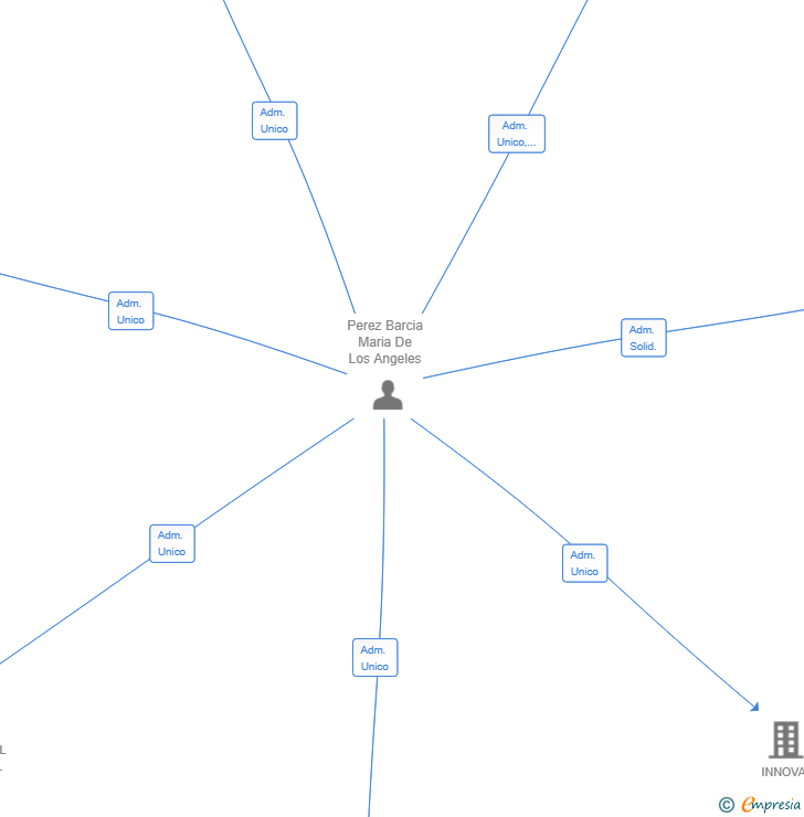 Vinculaciones societarias de BELUGA TRADING SL