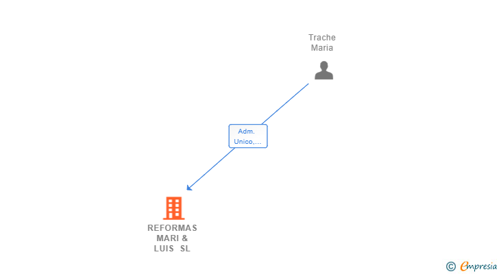 Vinculaciones societarias de REFORMAS MARI & LUIS SL