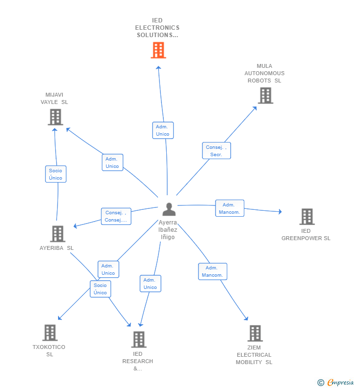 Vinculaciones societarias de IED ELECTRONICS SOLUTIONS SL