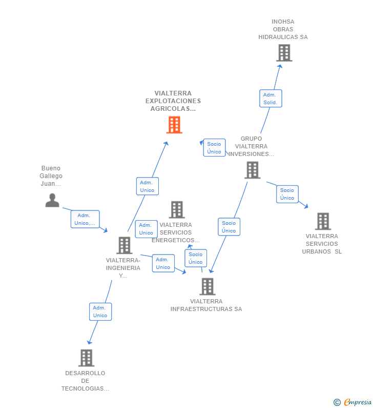 Vinculaciones societarias de VIALTERRA EXPLOTACIONES AGRICOLAS SL