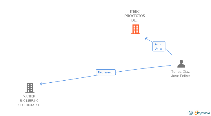 Vinculaciones societarias de ITENC PROYECTOS DE INGENIERIA SL