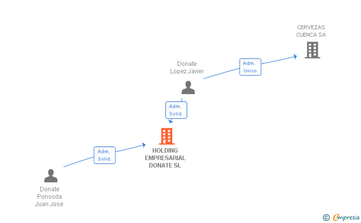 Vinculaciones societarias de HOLDING EMPRESARIAL DONATE SL