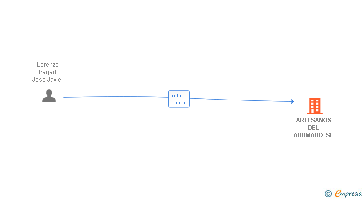 Vinculaciones societarias de ARTESANOS DEL AHUMADO SL