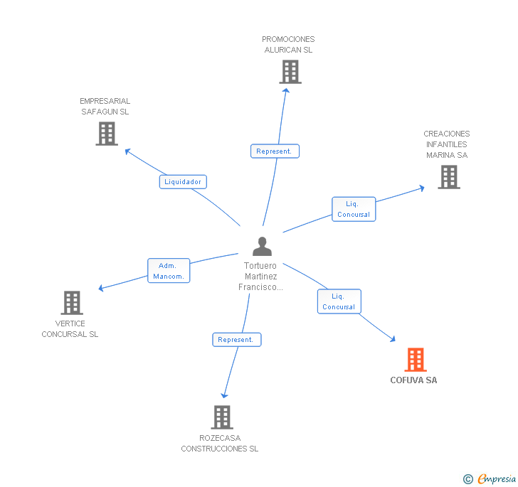 Vinculaciones societarias de COFUVA SA