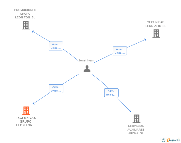 Vinculaciones societarias de EXCLUSIVAS GRUPO LEON TGN SL