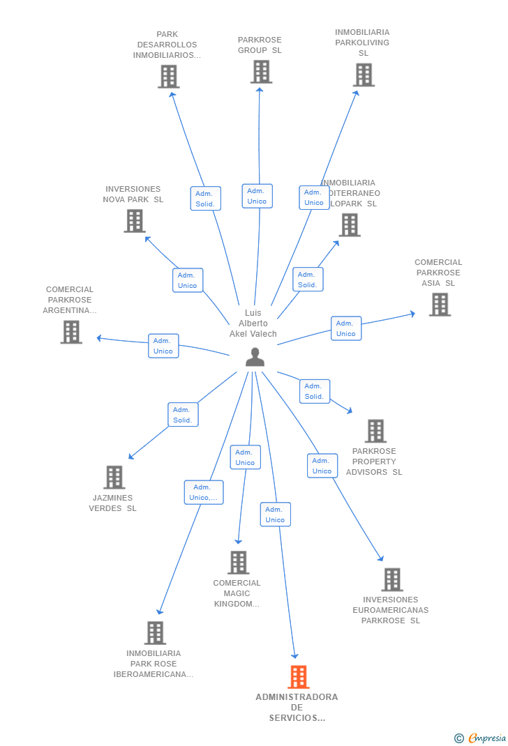 Vinculaciones societarias de ADMINISTRADORA DE SERVICIOS PARK SL