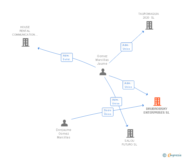 Vinculaciones societarias de DRUBROBSKY ENTERPRISES SL