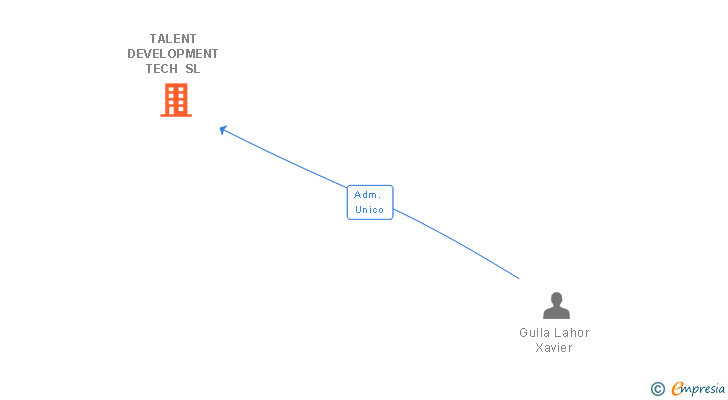 Vinculaciones societarias de TALENT DEVELOPMENT TECH SL