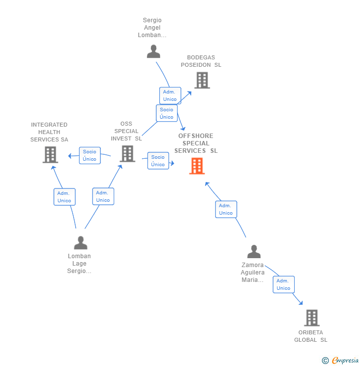 Vinculaciones societarias de AMBIPAR RESPONSE SL