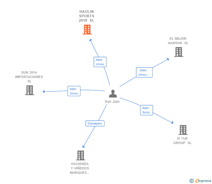 Vinculaciones societarias de HAOLIN SPORTS 2018 SL