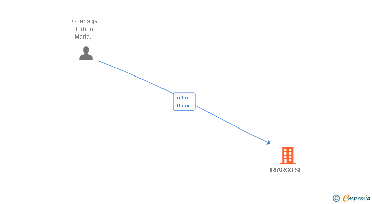 Vinculaciones societarias de IRIARGO SL