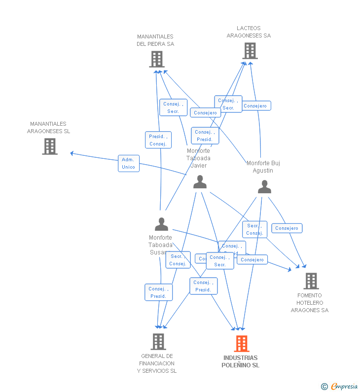 Vinculaciones societarias de INDUSTRIAS POLEÑINO SL