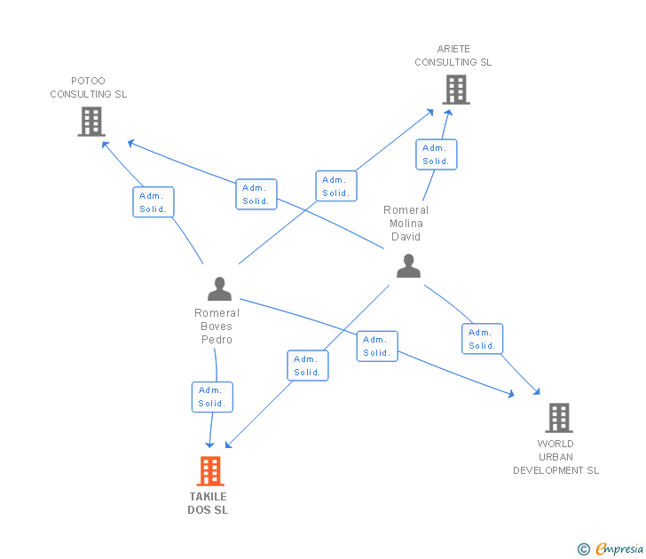 Vinculaciones societarias de TAKILE DOS SL