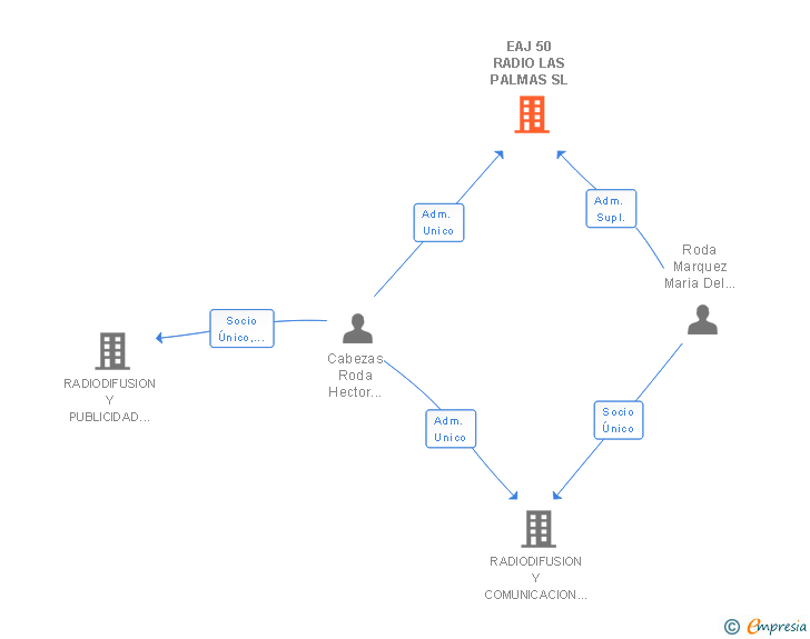 Vinculaciones societarias de EAJ 50 RADIO LAS PALMAS SL