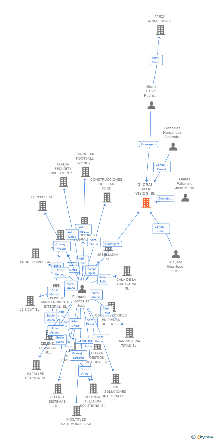 Vinculaciones societarias de GLOBAL DATA VISION SL