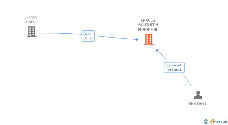 Vinculaciones societarias de EPAGES SOUTHERN EUROPE SL
